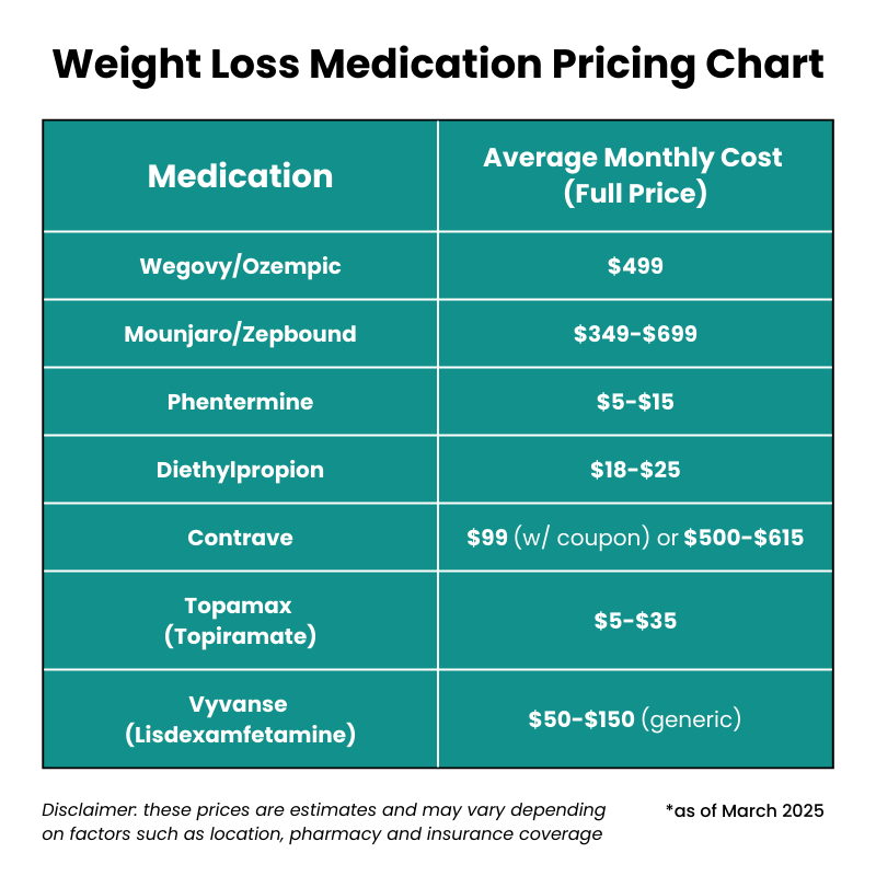 A weight loss medication pricing chart displaying the average monthly cost (full price) of various medications as of March 2025. Medications listed include Wegovy/Ozempic ($499), Mounjaro/Zepbound ($349-$699), Phentermine ($5-$15), Diethylpropion ($18-$25), Contrave ($99 with coupon or $500-$615), Topamax (Topiramate) ($5-$35), and Vyvanse (Lisdexamfetamine) ($50-$150 for generic). A disclaimer notes that prices are estimates and may vary based on location, pharmacy, and insurance coverage.