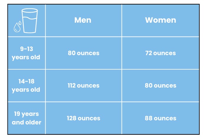 chart explaining how much water is needed for men and women daily at different ages