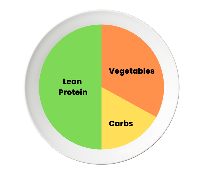 Graphic of a round plate divided into three sections representing a balanced meal. The largest green section is labeled ‘Lean Protein,’ the orange section is labeled ‘Vegetables,’ and the smaller yellow section is labeled ‘Carbs.’