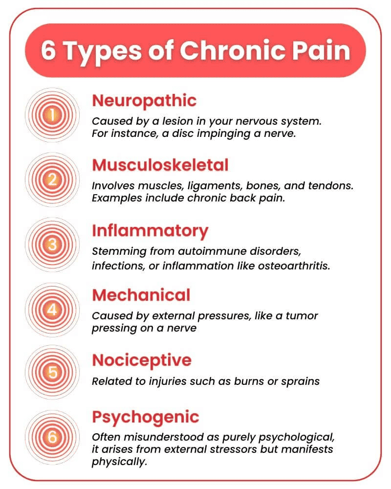 Chart of the different types of chronic pain.