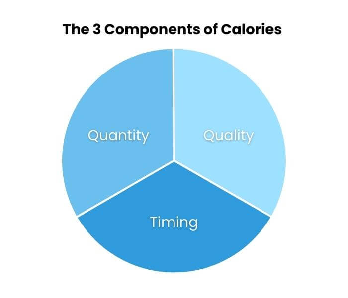 Chart of the 3 components of calories
